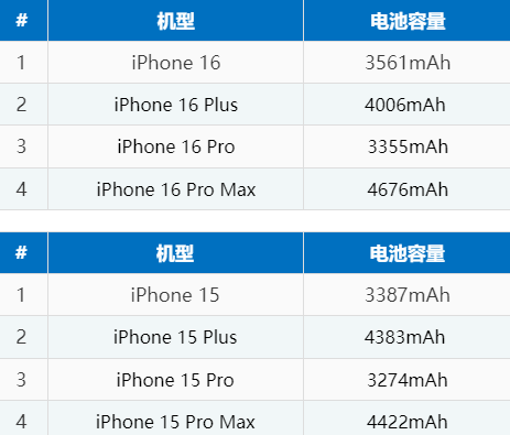 革吉苹果16电池维修分享iPhone16系列电池容量是多少 